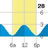 Tide chart for Town Point, Nansemond River, Virginia on 2024/02/28