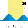 Tide chart for Town Point, Nansemond River, Virginia on 2024/03/20