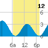 Tide chart for Town Point, Nansemond River, Virginia on 2024/04/12