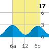 Tide chart for Town Point, Nansemond River, Virginia on 2024/04/17