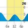 Tide chart for Town Point, Nansemond River, Virginia on 2024/05/26