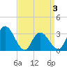 Tide chart for Townsend Sound, New Jersey on 2021/04/3