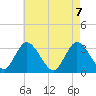 Tide chart for Townsend Sound, New Jersey on 2021/05/7