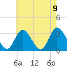 Tide chart for Townsend Sound, New Jersey on 2021/05/9