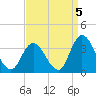 Tide chart for Townsend Sound, New Jersey on 2021/09/5