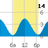 Tide chart for Townsend Sound, New Jersey on 2022/09/14