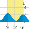Tide chart for Townsend Sound, New Jersey on 2023/04/1