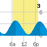 Tide chart for Townsend Sound, New Jersey on 2023/04/3