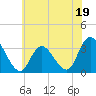 Tide chart for Townsend Sound, New Jersey on 2023/06/19