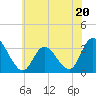 Tide chart for Townsend Sound, New Jersey on 2023/06/20