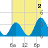 Tide chart for Townsend Sound, New Jersey on 2023/06/2