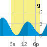 Tide chart for Townsend Sound, New Jersey on 2023/06/9