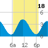 Tide chart for Townsend Sound, New Jersey on 2023/09/18