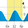 Tide chart for Townsend Sound, New Jersey on 2023/09/4
