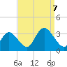 Tide chart for Townsend Sound, New Jersey on 2023/09/7