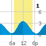 Tide chart for Townsend Sound, New Jersey on 2024/01/1
