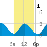 Tide chart for Townsend Sound, New Jersey on 2024/02/1
