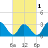 Tide chart for Townsend Sound, New Jersey on 2024/03/1