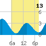 Tide chart for Townsend Sound, New Jersey on 2024/05/13