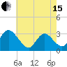 Tide chart for Townsend Sound, New Jersey on 2024/05/15
