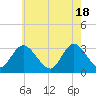 Tide chart for Townsend Sound, New Jersey on 2024/05/18