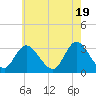 Tide chart for Townsend Sound, New Jersey on 2024/05/19