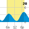 Tide chart for Townsend Sound, New Jersey on 2024/05/20