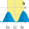 Tide chart for Townsend Sound, New Jersey on 2024/05/5