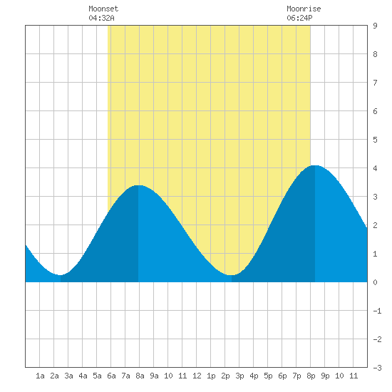 Tide chart for Townsend Sound on 2025/05/10