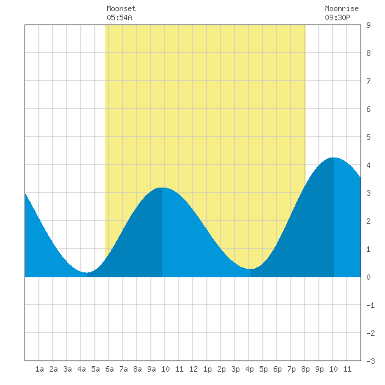 Tide chart for Townsend Sound on 2025/05/13