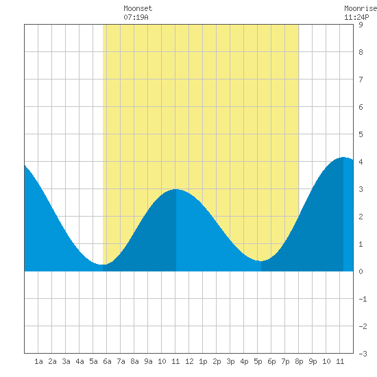 Tide chart for Townsend Sound on 2025/05/15