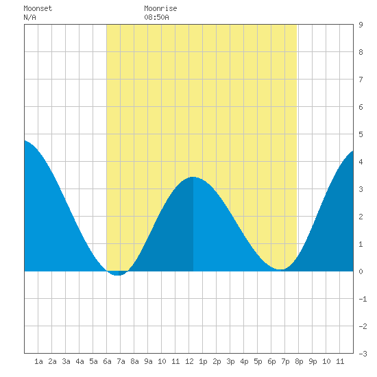 Tide chart for Townsend Sound on 2025/05/01