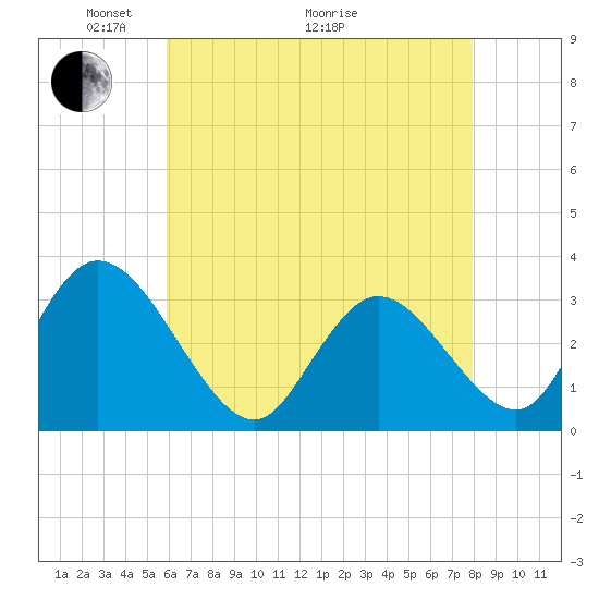 Tide chart for Townsend Sound on 2025/05/04