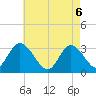 Tide chart for Townsend Sound, New Jersey on 2025/05/6