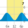 Tide chart for Townsend Sound, New Jersey on 2025/05/7