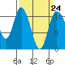 Tide chart for Tracyton, Washington on 2023/03/24