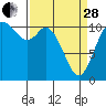 Tide chart for Tracyton, Washington on 2023/03/28