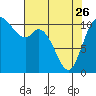 Tide chart for Dyes Inlet, Tracyton, Washington on 2023/04/26