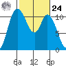 Tide chart for Dyes Inlet, Tracyton, Washington on 2024/02/24