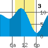 Tide chart for Dyes Inlet, Tracyton, Washington on 2024/02/3