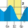 Tide chart for Dyes Inlet, Tracyton, Washington on 2024/03/2