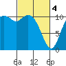 Tide chart for Dyes Inlet, Tracyton, Washington on 2024/03/4