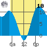 Tide chart for Tracyton, Washington on 2025/07/10