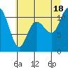 Tide chart for Tracyton, Washington on 2025/07/18