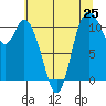 Tide chart for Tracyton, Washington on 2025/07/25