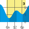 Tide chart for Tracyton, Washington on 2025/07/3