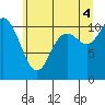 Tide chart for Tracyton, Washington on 2025/07/4