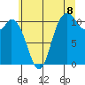 Tide chart for Tracyton, Washington on 2025/07/8