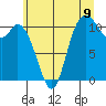 Tide chart for Tracyton, Washington on 2025/07/9