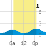 Tide chart for Travis Point, Coan River, Virginia on 2022/10/1